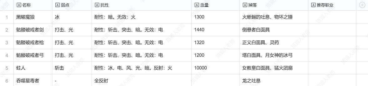 《暗喻幻想》不逊之塔敌人弱点及掉落物一览 - 第2张