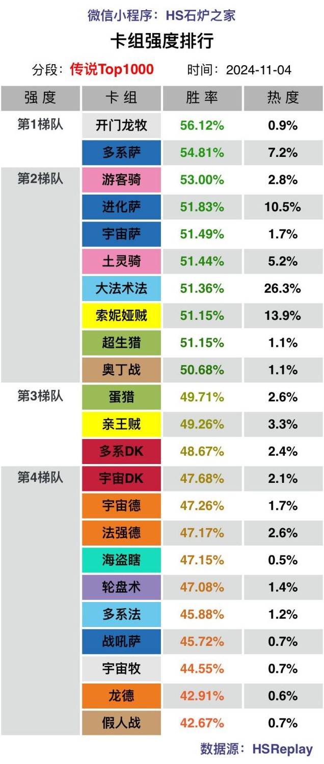 《炉石传说》标准模式高分段卡组强度排行 - 第1张