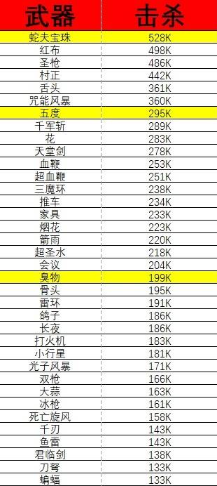 《吸血鬼幸存者》武器伤害排行 - 第3张