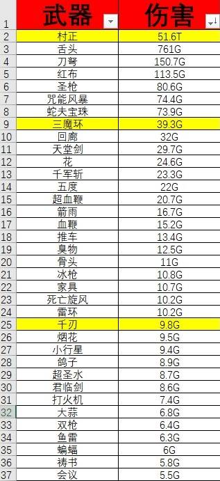 《吸血鬼倖存者》武器傷害排行 - 第1張