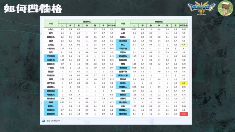 《勇者斗恶龙3重制版》开局角色性格选择攻略 全性格数值一览 - 第1张