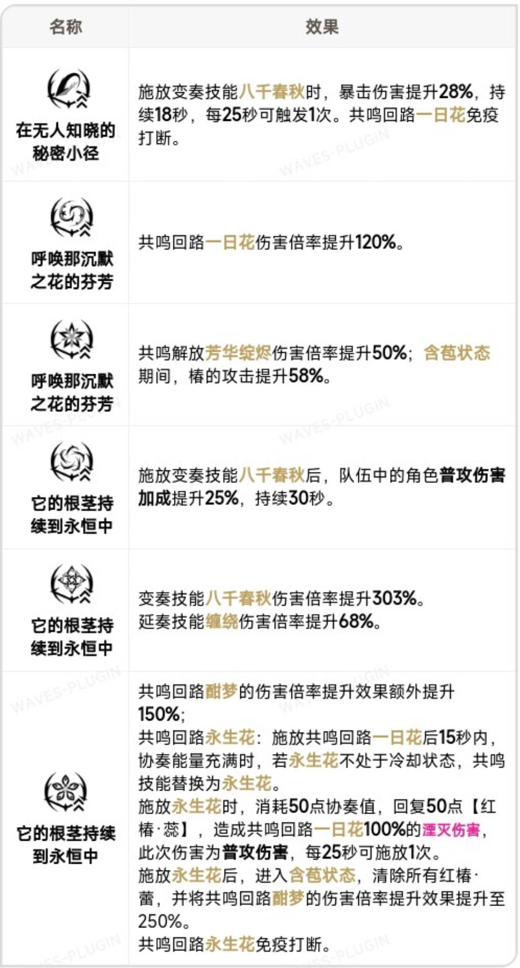 《鸣潮》1.4椿详细培养攻略 椿技能解析与出装配队推荐 - 第7张