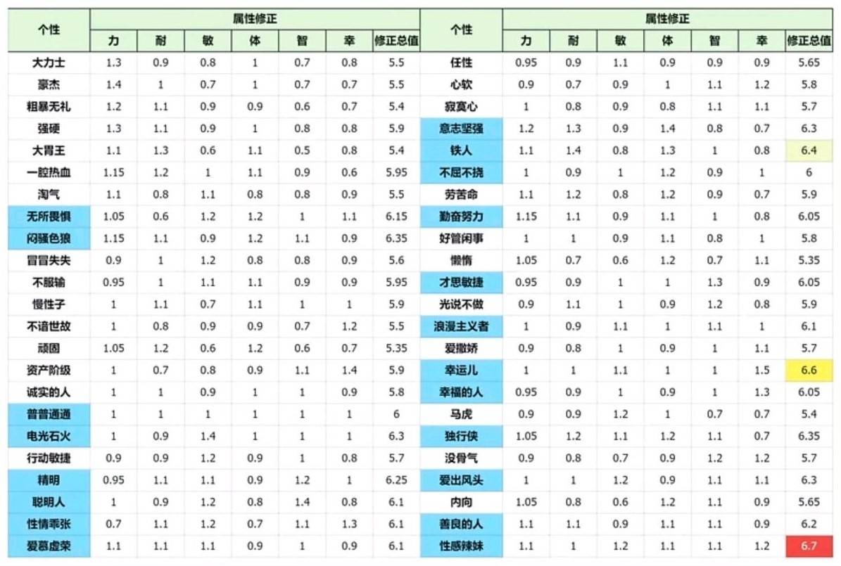 《勇者斗恶龙3重制版》各性格成长值一览 - 第1张