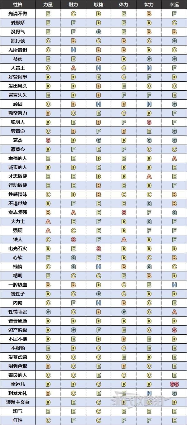 《勇者斗恶龙3重制版》全性格补正表 性格成长能力修正一览 - 第2张