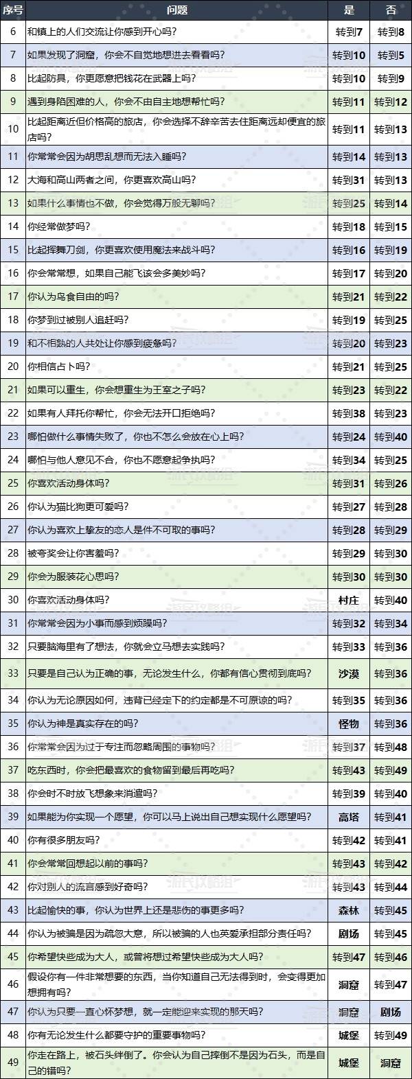 《勇者斗恶龙3重制版》性格问题选项及答案汇总 性格问题大全 - 第4张