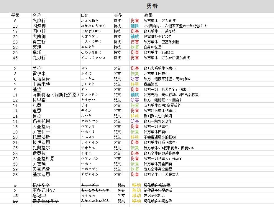 《勇者斗恶龙3重制版》职业技能和特技整理 - 第2张