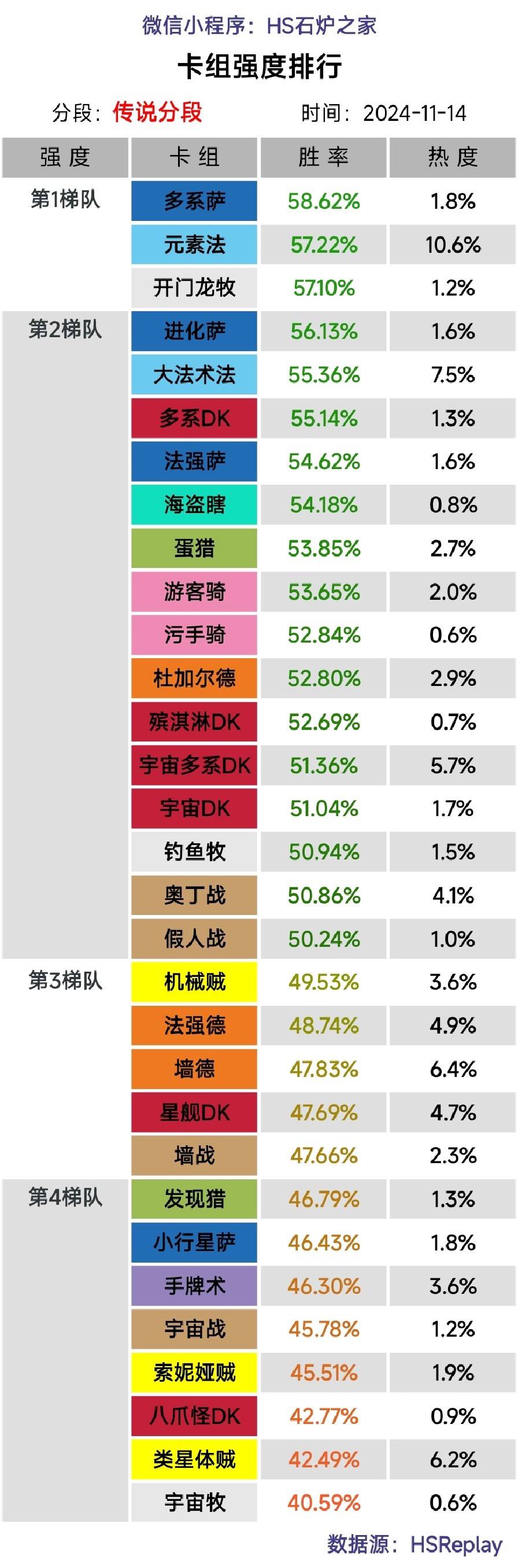 《炉石传说》深暗领域版本首周卡组强度排名