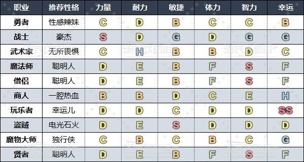 《勇者斗恶龙3重制版》各职业推荐性格一览 什么性格好用 - 第2张