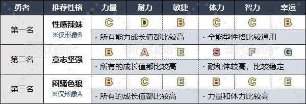 《勇者斗恶龙3重制版》各职业推荐性格一览 什么性格好用 - 第3张