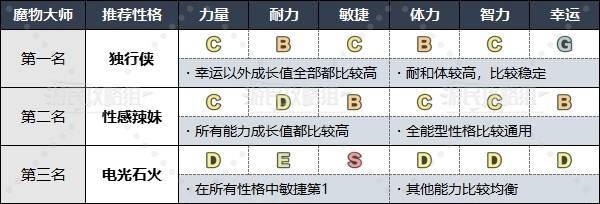 《勇者斗恶龙3重制版》各职业推荐性格一览 什么性格好用 - 第11张