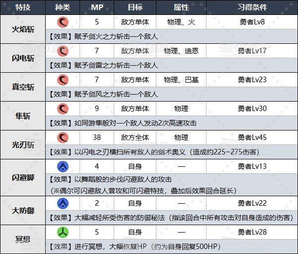 《勇者斗恶龙3重制版》勇者特技、咒文效果及习得条件一览 - 第2张