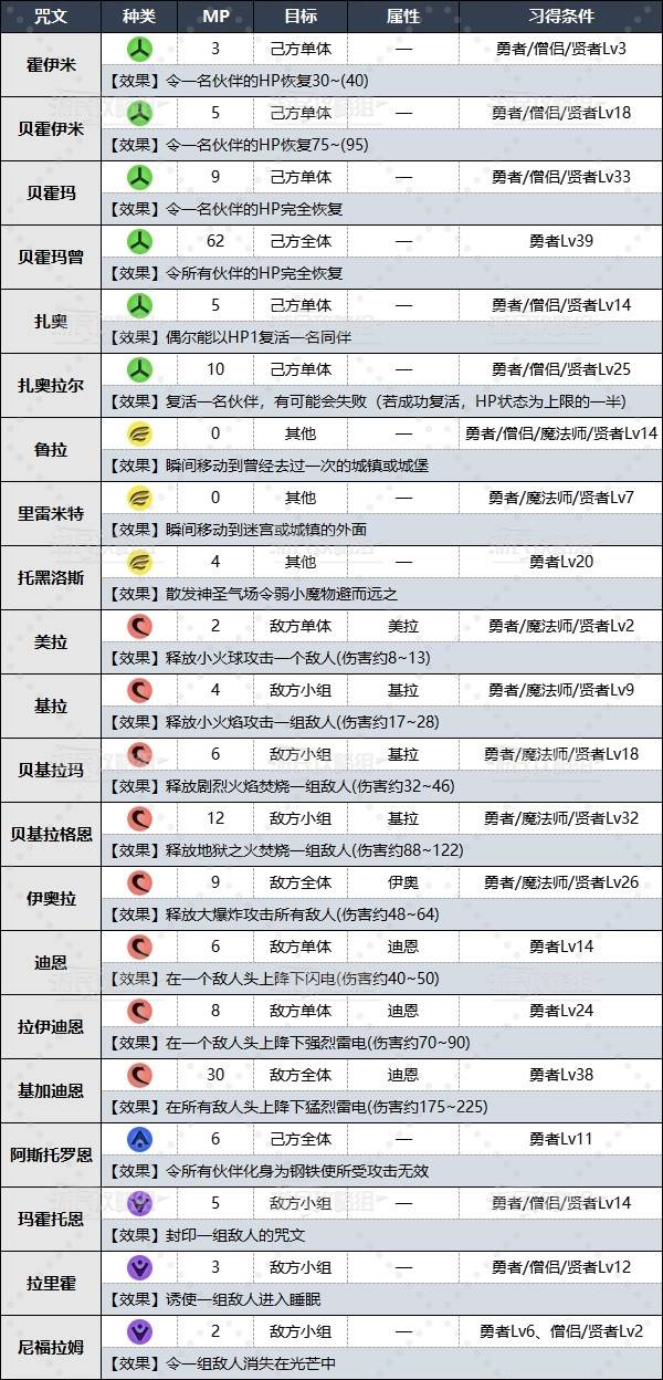 《勇者斗恶龙3重制版》勇者特技、咒文效果及习得条件一览 - 第3张