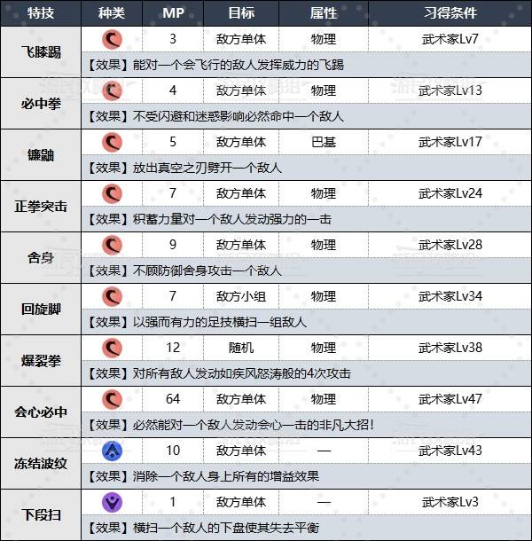 《勇者斗恶龙3重制版》武术家特技效果及习得条件一览 - 第2张