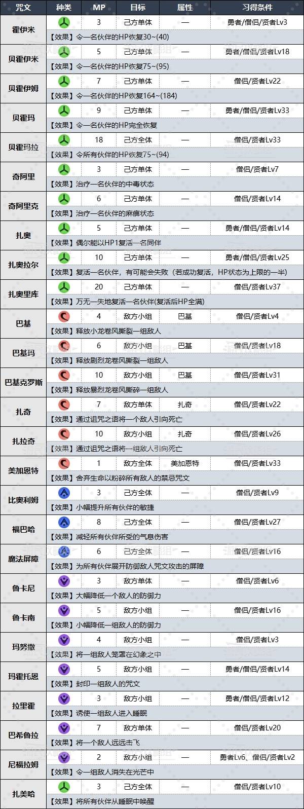 《勇者斗恶龙3重制版》僧侣咒文效果及习得条件一览 - 第2张