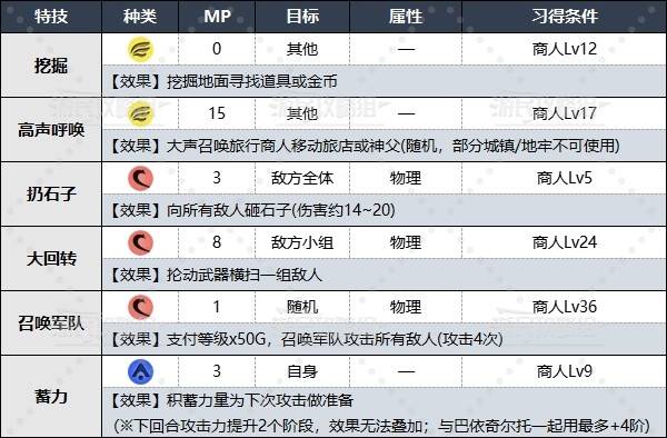 《勇者斗恶龙3重制版》商人特技效果及习得条件一览 - 第2张