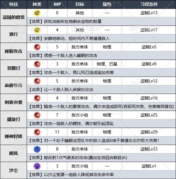 《勇者斗恶龙3重制版》盗贼特技、咒文效果及习得条件一览 - 第2张