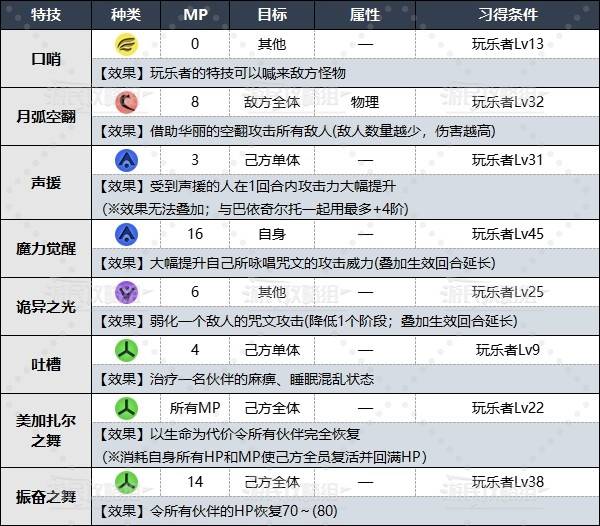 《勇者斗恶龙3重制版》玩乐者特技效果及习得条件一览 - 第2张