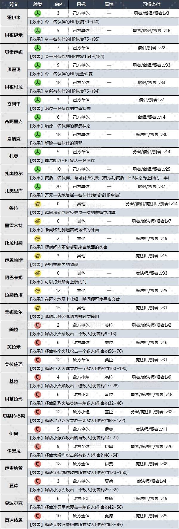 《勇者斗恶龙3重制版》贤者咒文效果及习得条件一览 - 第2张