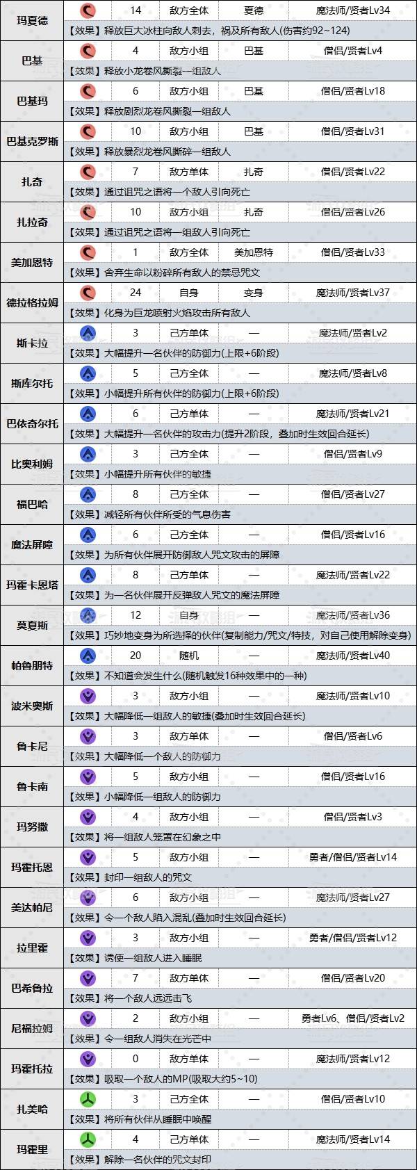 《勇者斗恶龙3重制版》贤者咒文效果及习得条件一览 - 第3张