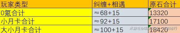 《原神》5.2原石数量统计 5.2有多少抽 - 第2张