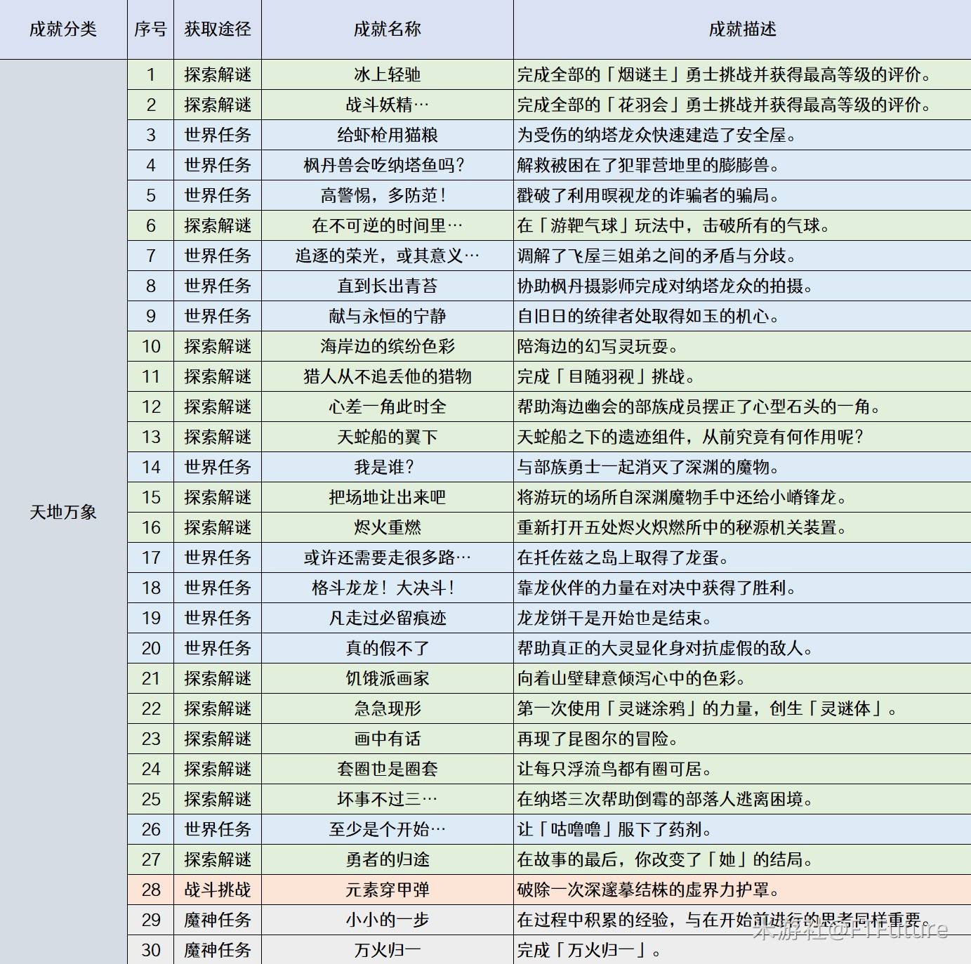 《原神》5.2新增任务成就汇总 - 第2张