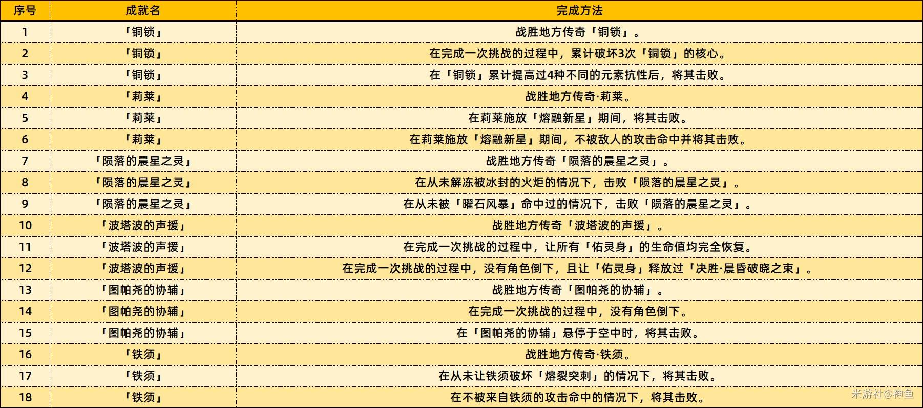 《原神》5.2版本新增成就一览表 5.2新增成就完成方法 - 第3张