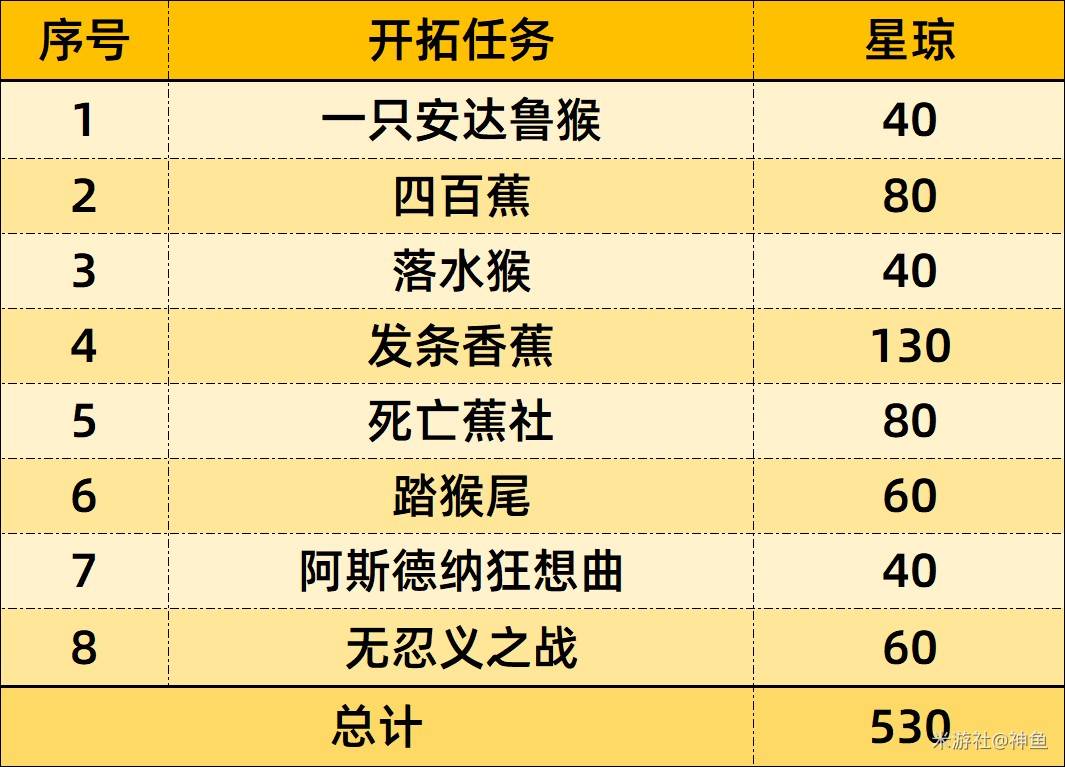 《崩壞星穹鐵道》2.7前瞻直播內容總結 2.7版本星瓊統計_兌換碼與星瓊統計 - 第4張