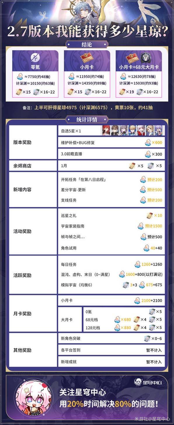 《崩坏星穹铁道》2.7星琼数量统计 2.7有多少抽 - 第1张