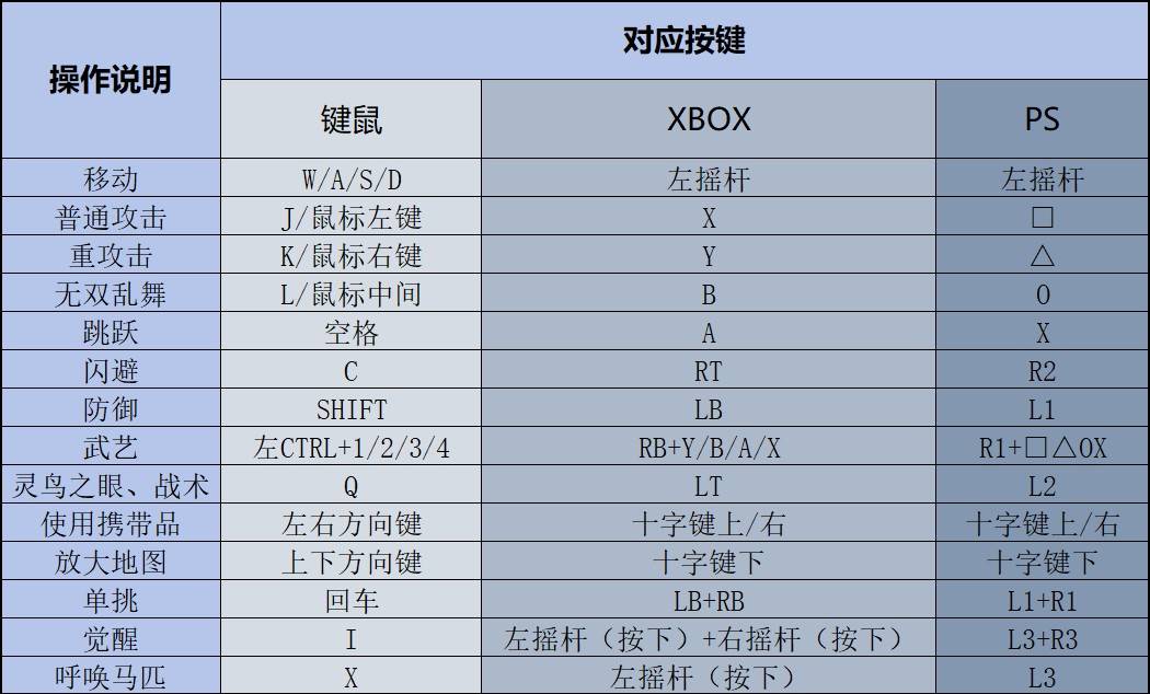 《真三国无双起源》新手入门指南 系统说明及开荒攻略_操作说明 - 第1张