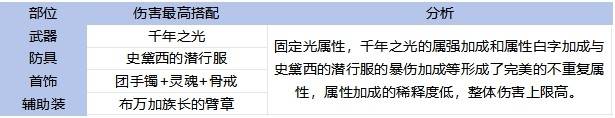 《地下城与勇士手游（DNF手游）》65版本全职业装备搭配攻略 - 第7张