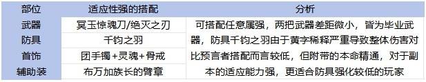 《地下城与勇士手游（DNF手游）》65版本全职业装备搭配攻略 - 第10张