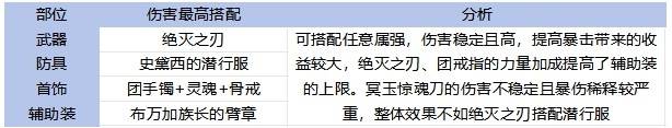 《地下城与勇士手游（DNF手游）》65版本全职业装备搭配攻略