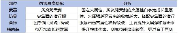 《地下城与勇士手游（DNF手游）》65版本全职业装备搭配攻略 - 第13张