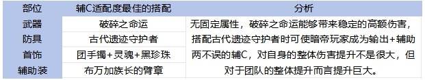 《地下城与勇士手游（DNF手游）》65版本全职业装备搭配攻略 - 第15张