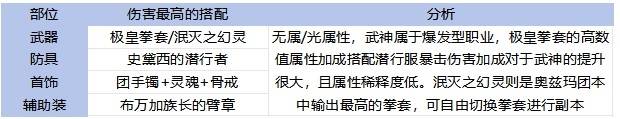 《地下城与勇士手游（DNF手游）》65版本全职业装备搭配攻略 - 第17张