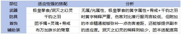 《地下城与勇士手游（DNF手游）》65版本全职业装备搭配攻略 - 第18张