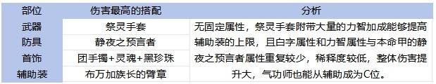 《地下城与勇士手游（DNF手游）》65版本全职业装备搭配攻略 - 第19张