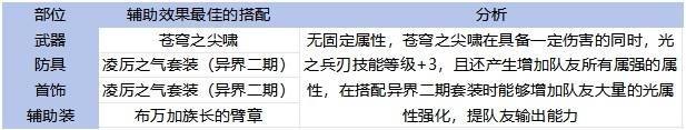 《地下城与勇士手游（DNF手游）》65版本全职业装备搭配攻略 - 第20张