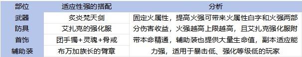 《地下城与勇士手游（DNF手游）》65版本全职业装备搭配攻略 - 第2张