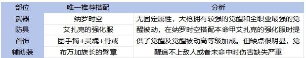 《地下城与勇士手游（DNF手游）》65版本全职业装备搭配攻略 - 第21张