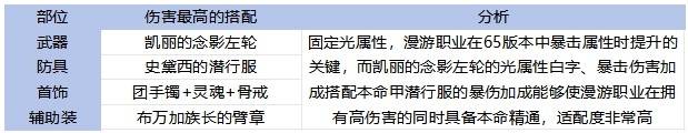 《地下城与勇士手游（DNF手游）》65版本全职业装备搭配攻略 - 第22张