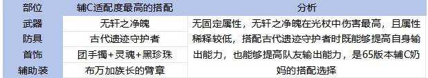 《地下城与勇士手游（DNF手游）》65版本全职业装备搭配攻略 - 第23张