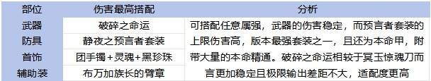 《地下城与勇士手游（DNF手游）》65版本全职业装备搭配攻略 - 第3张