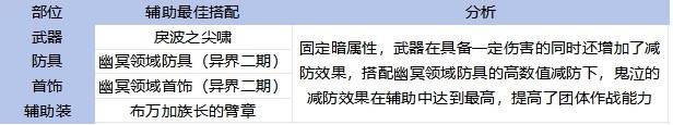 《地下城与勇士手游（DNF手游）》65版本全职业装备搭配攻略 - 第4张