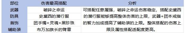 《地下城与勇士手游（DNF手游）》65版本全职业装备搭配攻略 - 第5张