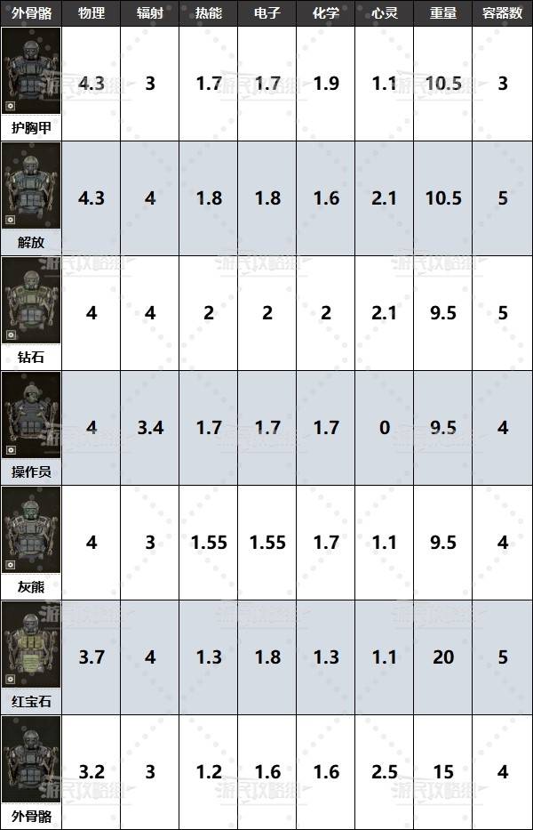 《潜行者2》全外骨骼位置及获取方法 潜行者2外骨骼在哪_护胸甲外骨骼