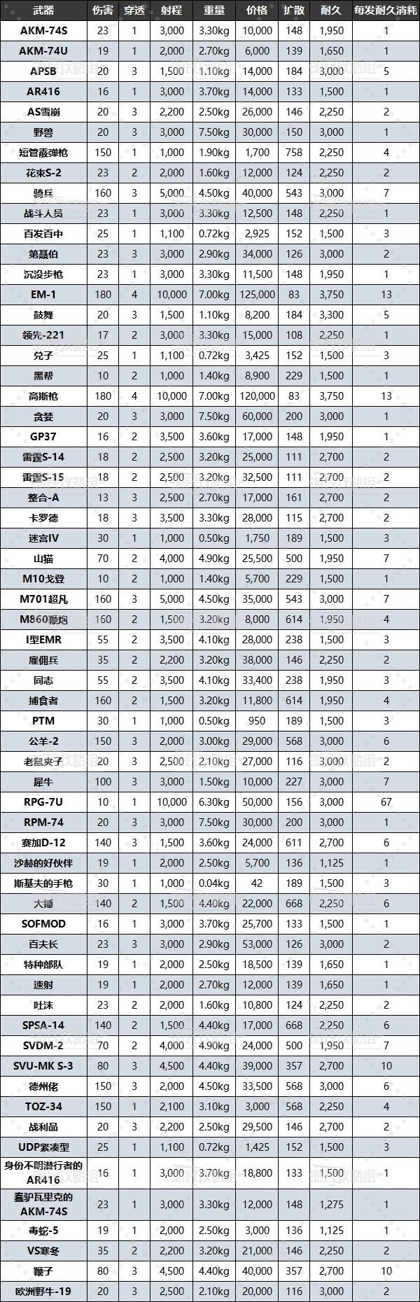 《潜行者2》武器数据图鉴 潜行者2武器属性一览_斯基夫的手枪 - 第2张