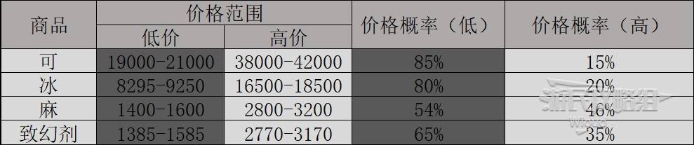 《GTAOL》24年11月街头小贩轮换位置一览 2024年11月街头小贩在哪_必读事项 - 第3张