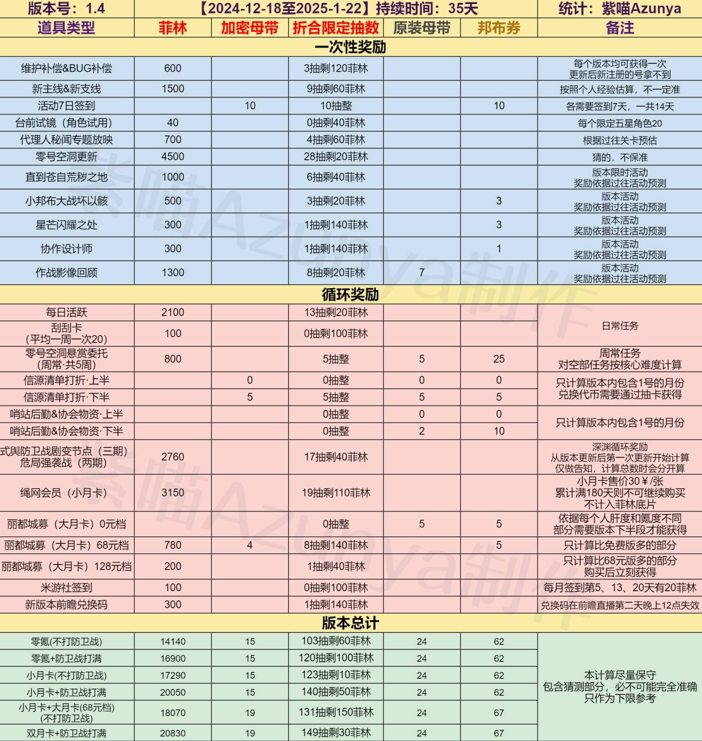 《绝区零》1.4菲林数量汇总 1.4可以获得多少菲林 - 第4张