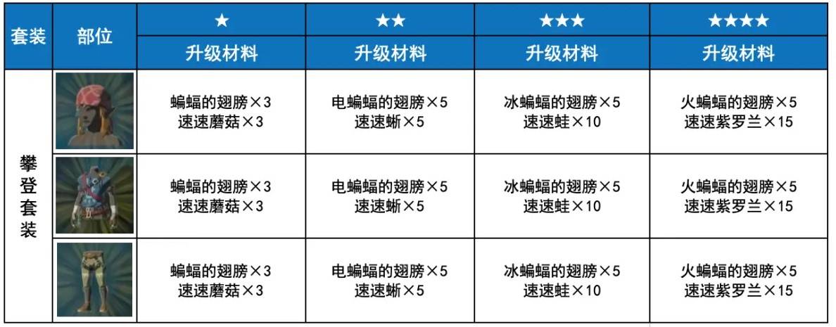 《塞尔达传说荒野之息》攀登套获取方法 攀登套获取方法 - 第5张